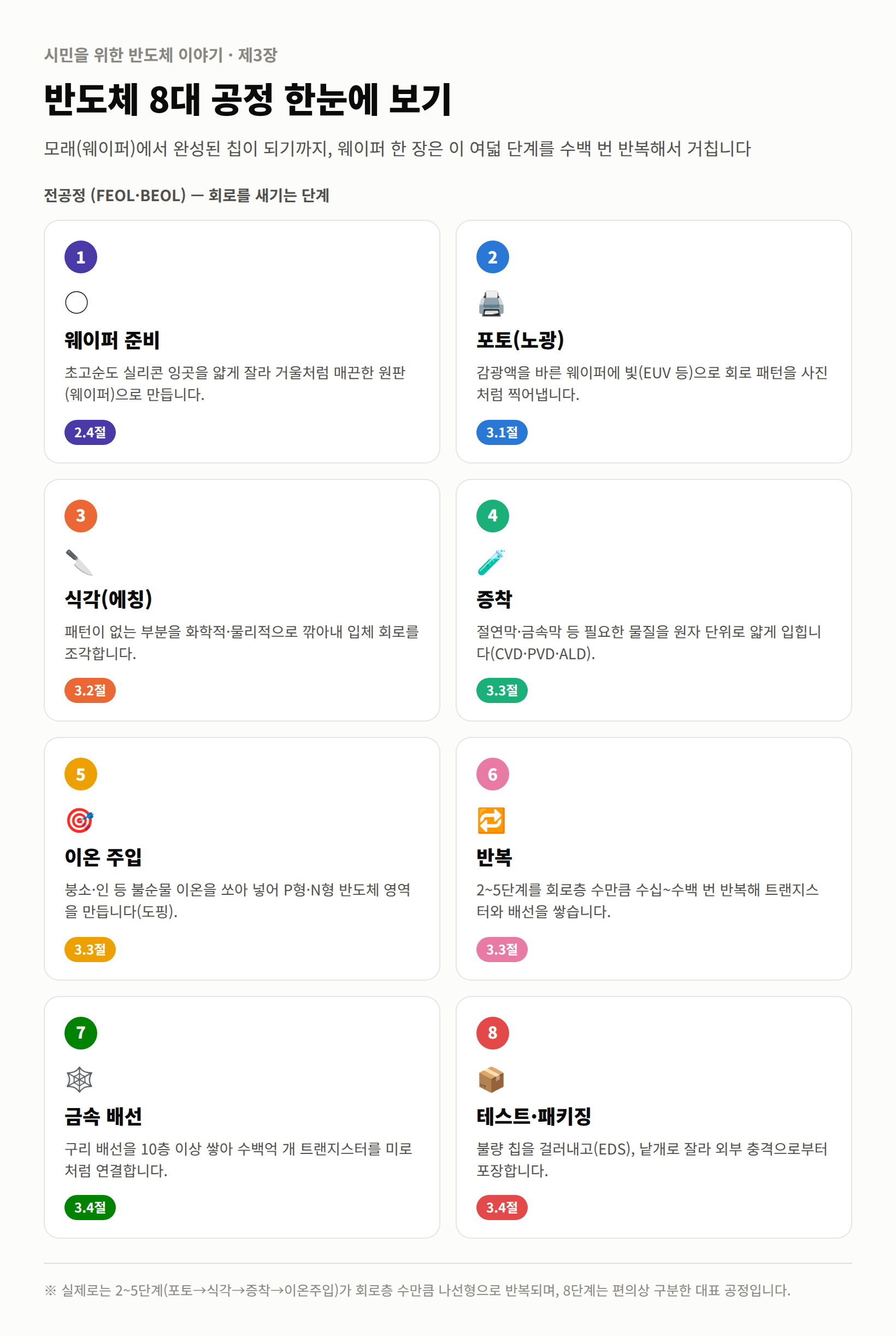반도체 8대 공정 다이어그램