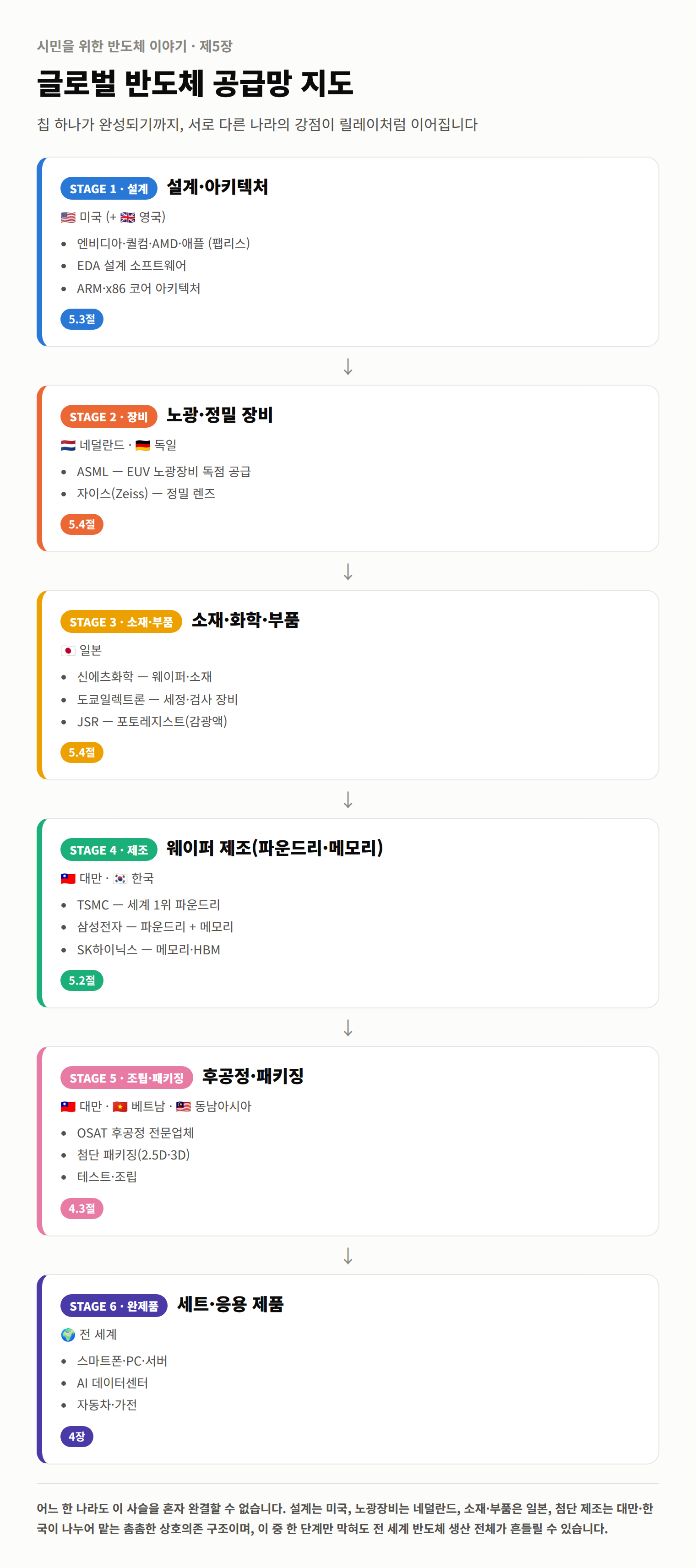 글로벌 반도체 공급망 지도