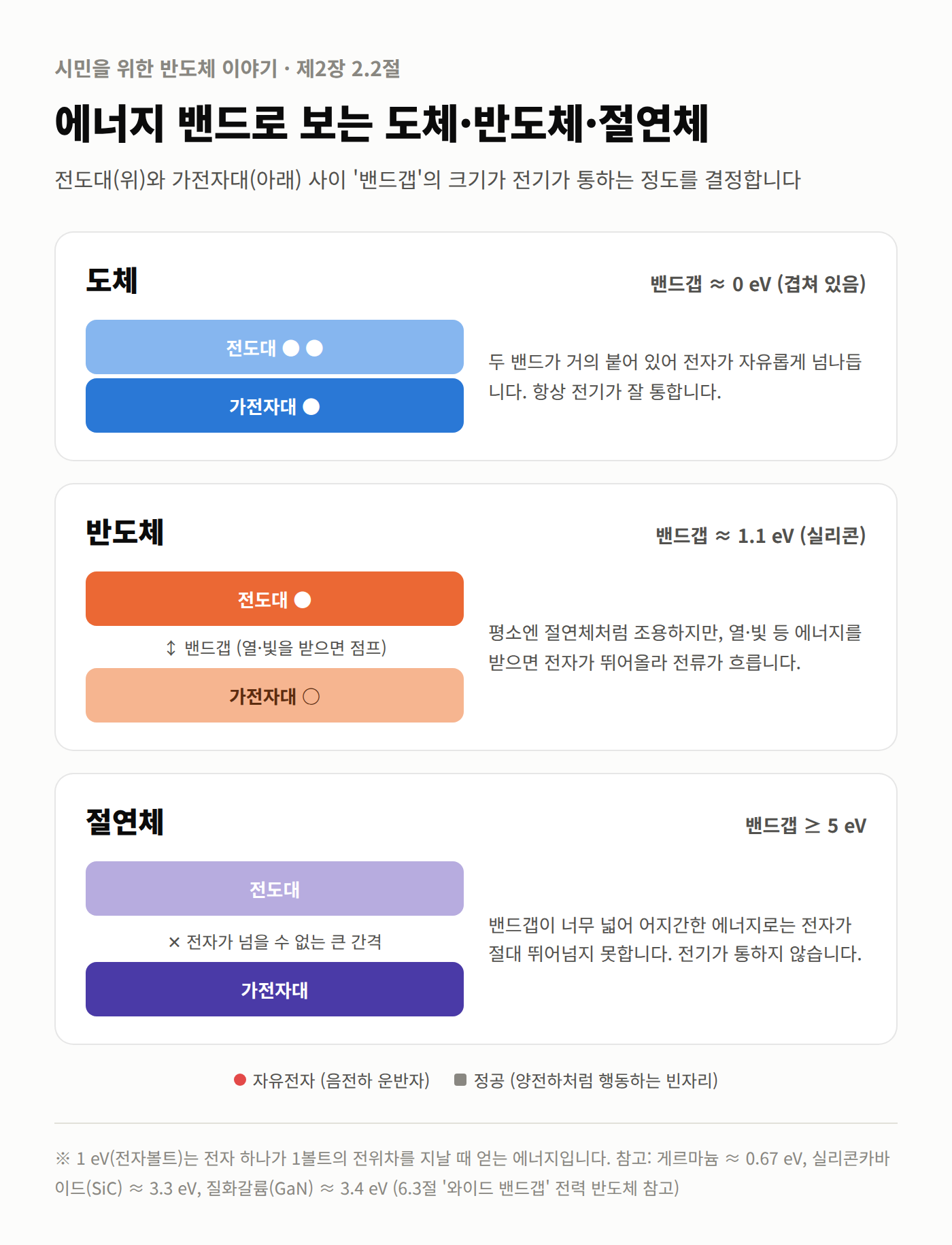 에너지 밴드로 보는 도체·반도체·절연체 구조도