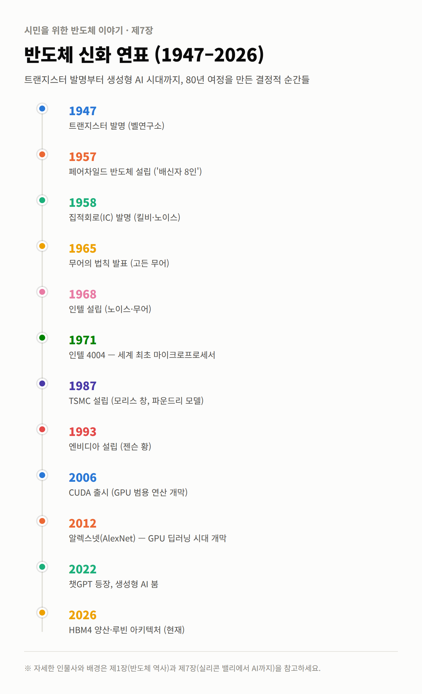 반도체 신화 연표 1947-2026