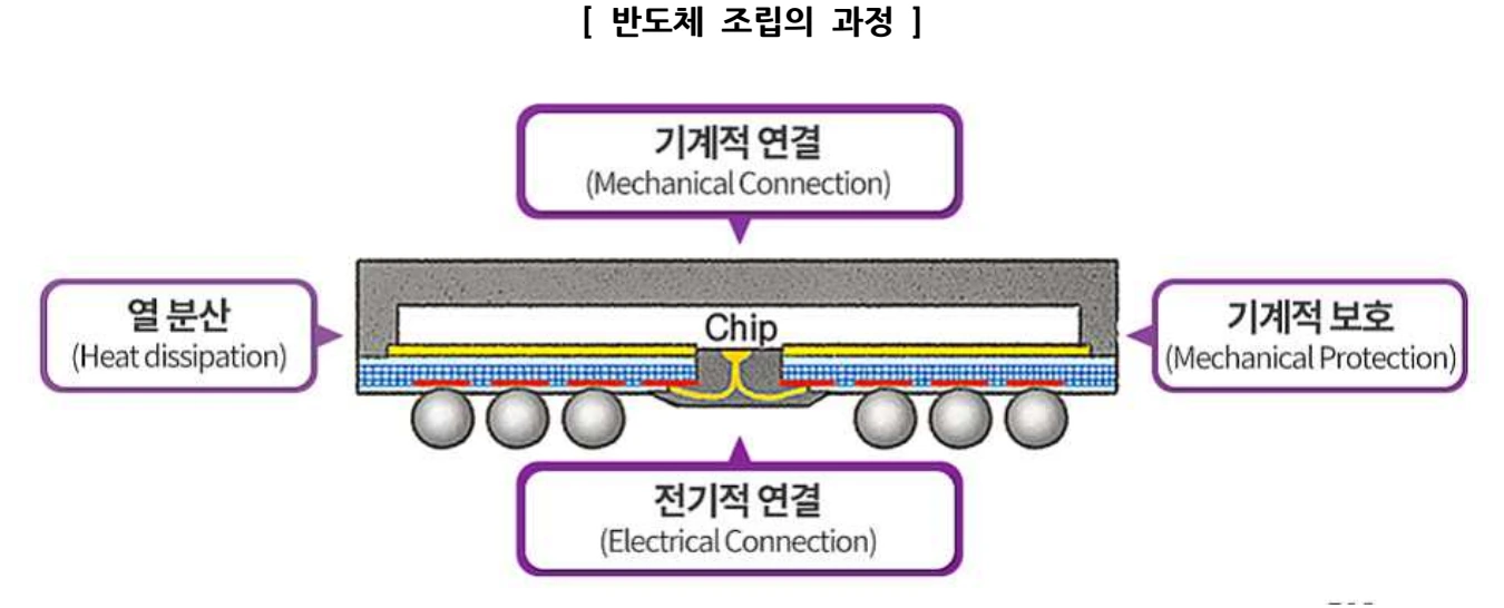 반도체 패키지의 네 가지 역할. 보호, 기계적 연결, 전기적 연결, 열 방출을 보여줍니다.