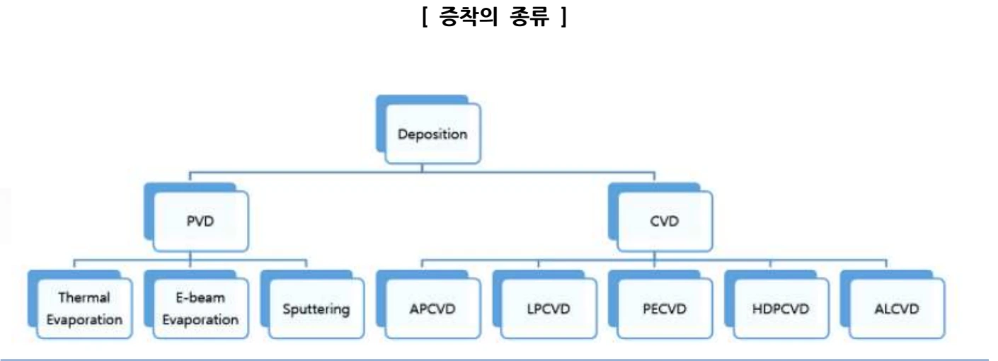 증착 방식의 분류. PVD와 CVD의 큰 구분을 먼저 보고 본문에서 ALD의 특징까지 연결해 보세요.