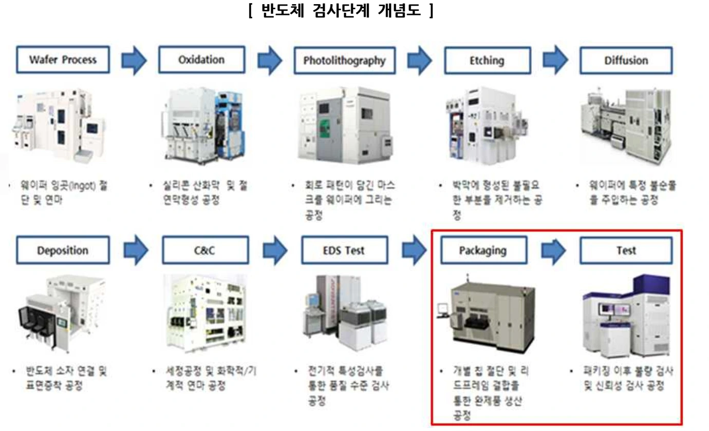 원문이 정리한 반도체 검사단계와 측정 대상의 예입니다.