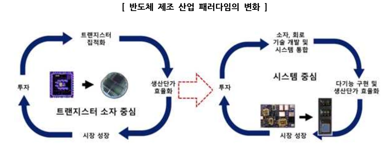 개별 소자의 미세화에서 시스템 통합으로 넓어지는 발전 방향을 보여주는 원문 그림입니다.