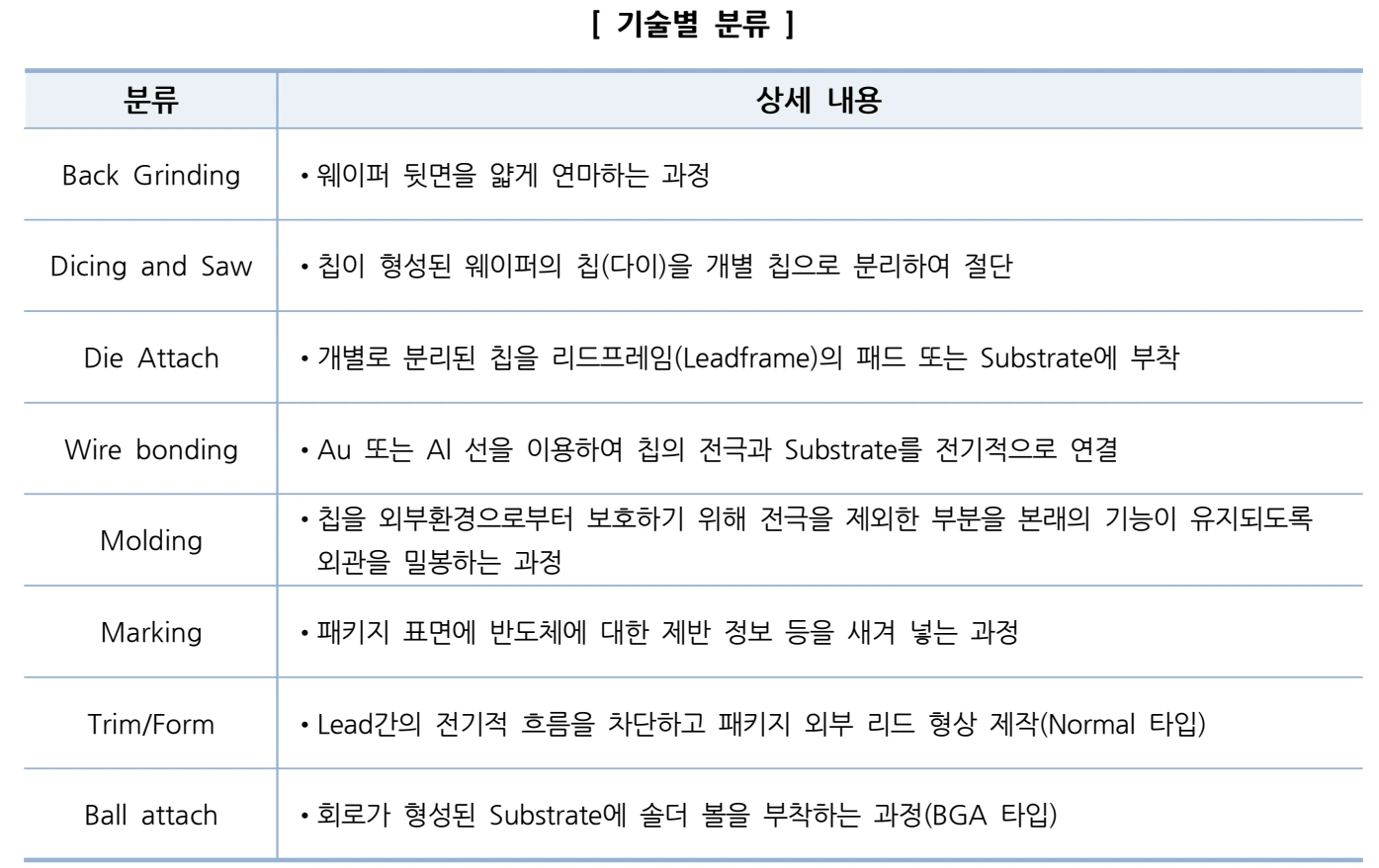 패키징에 쓰이는 단위 공정과 그 역할을 정리한 원문 표입니다.