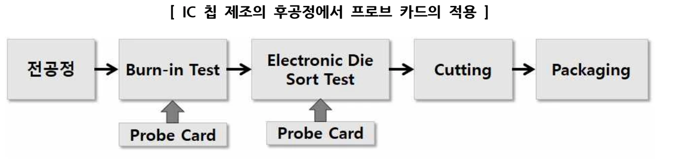 웨이퍼 상태의 칩을 검사하는 과정에서 프로브 카드가 쓰이는 위치입니다.