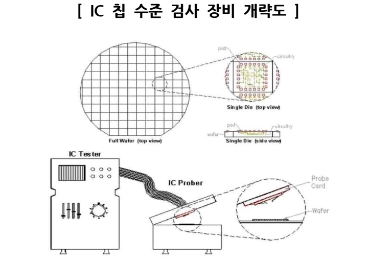 테스터와 칩 사이를 이어주는 검사 장비의 개략도입니다.