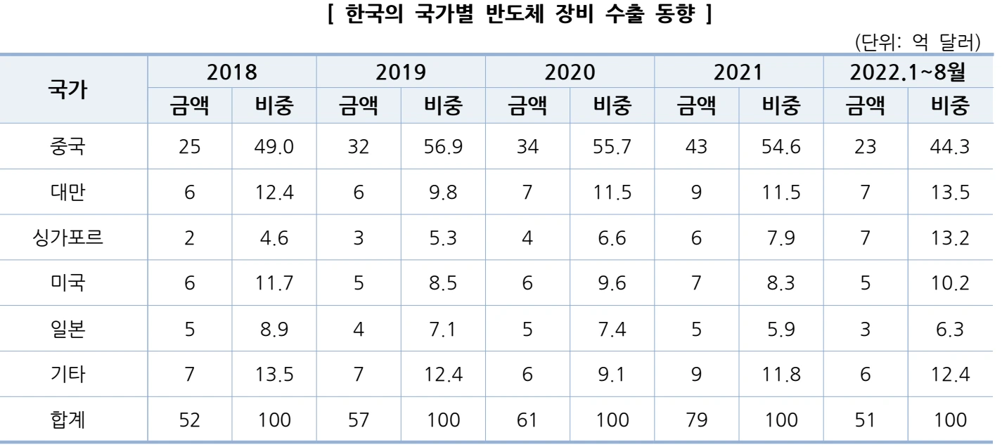 한국의 국가별 반도체 장비 수출 동향. 단위는 억 달러이며, 2022년은 1~8월입니다.