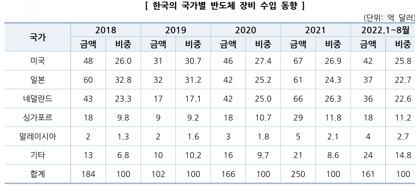 한국의 국가별 반도체 장비 수입 동향. 단위는 억 달러이며, 2022년은 1~8월입니다.